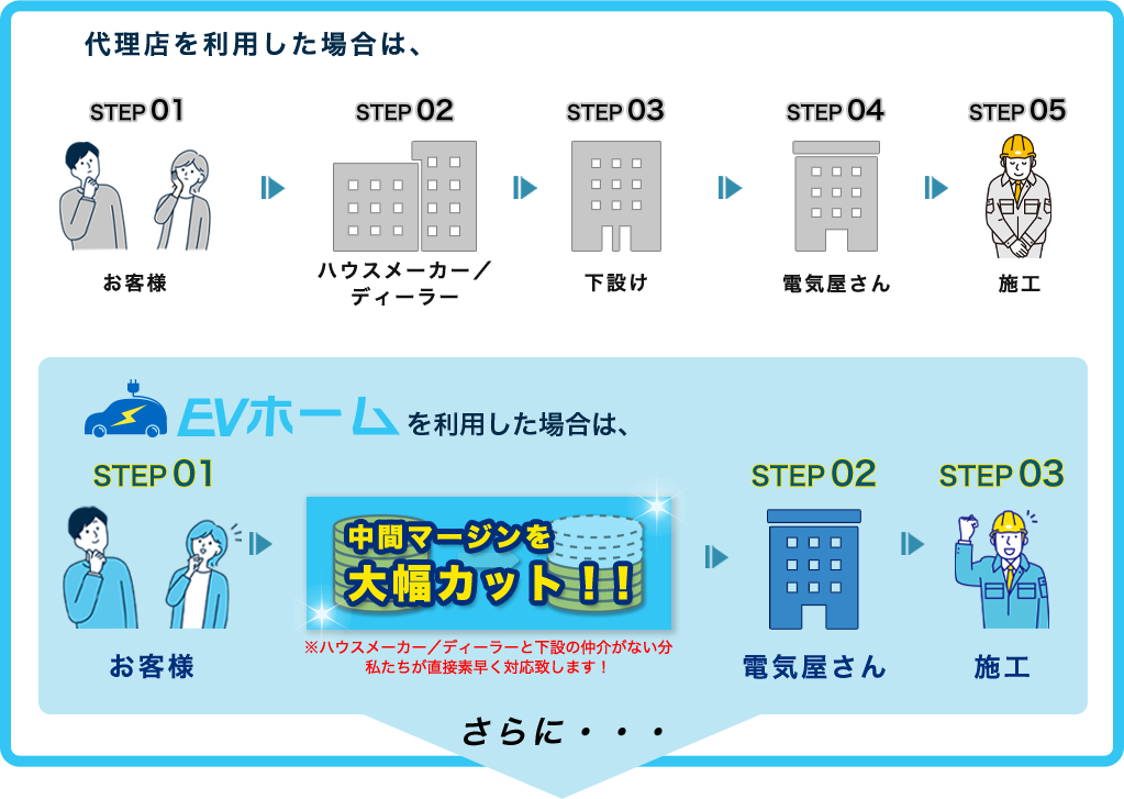 代理店を利用した場合と比べてEVホームを利用すると、中間マージンを大幅カットできます！